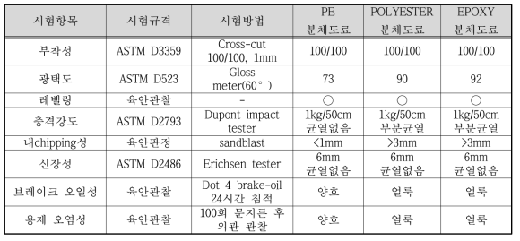 분체도료 비교 물성평가