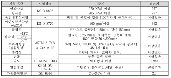 내외부 PE 피복 파형강관 규격시험