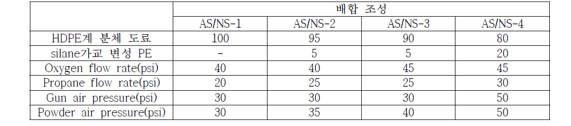 미끄럼 방지 PE 분체도료 조성 배합 및 용융방사코팅 조건