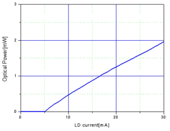 파장가변 레이져의 L-I 그래프