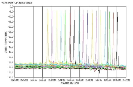 15nm 이상의 파장가변 레이저 그래프