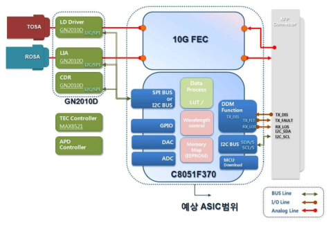 10Gbps Tunable XFP 모듈 전체 Block Diagram