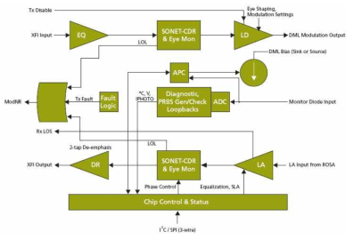 GN2010D Functional Block Diagram