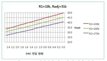 DAC전압변화 따른 출력 전압 결과