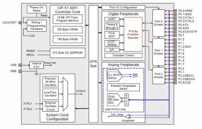 C8051F370 Block Diagram