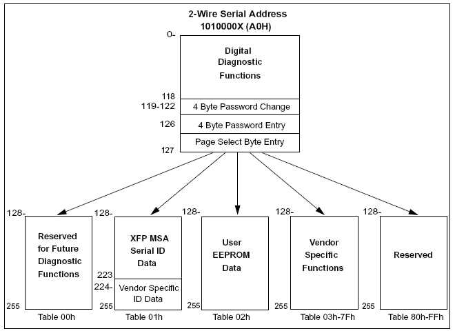 XFP의 I2C Digital Diagnostic Memory Map Memory Map