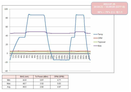 온도변화에 따른 DDM 안정성 및 Tx power 안정화 테스트