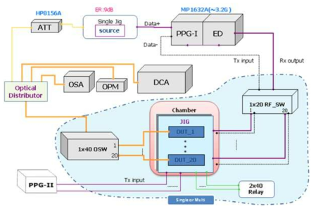 광모듈 송수신특성 측정 구성도