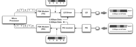 FSK Block diagram