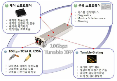 10 Gbps 파장가변 XFP 광송수신기