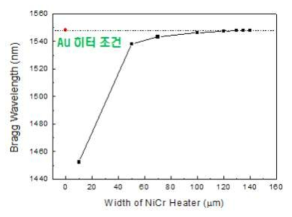 니크롬 히터의 폭에 따른 브래그 반사파장의 변화