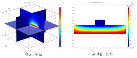 3D 열광학 효과 시뮬레이션 과정 및 결과