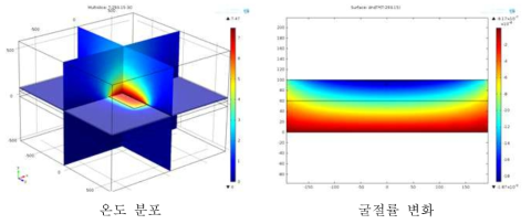 3D 열광학 효과 시뮬레이션 과정 및 결과