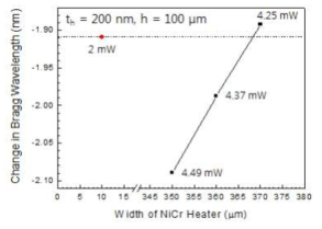 니크롬 히터의 폭에 따른 브래그 반사파장의 변화