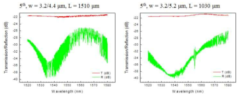 제작된 측면 브래그 격자 소자의 투과 및 반사 특성평가 결과