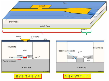 10Gbps 직접변조를 위해 설계/제작한 SLD의 기본구조