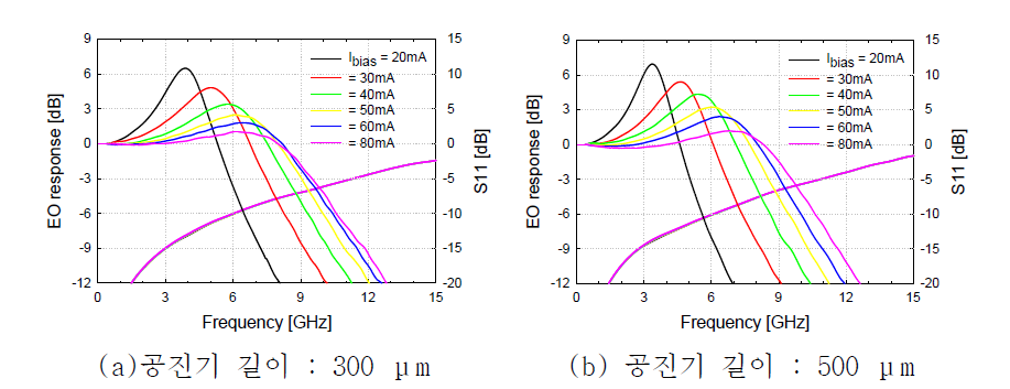 공진기 길이에 따른 E/O response 특성