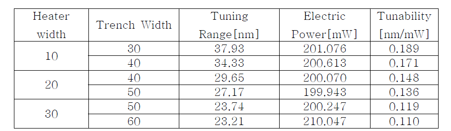 Heater 및 Trench width에 따른 파장 가변 범위