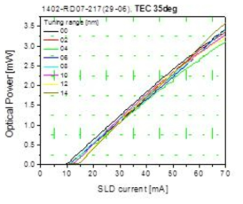 SLD의 전류에 대한 광출력 곡선
