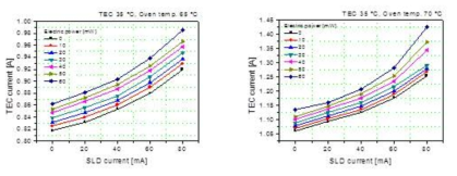 고온(65도, 70도)에서의 SLD 전류에 대한 TEC 전류