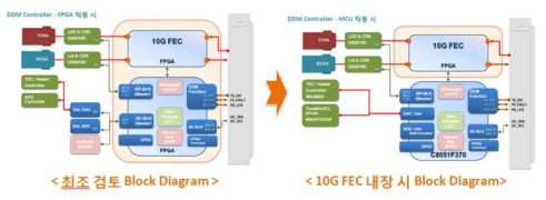 초기 제어 FPGA 및 10G FEC(FPGA) 개발 Block Diagram