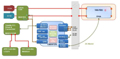 2차년도 최종 Tunable XFP의 Block Diagram