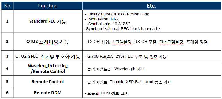 10G FEC 개발 Spec