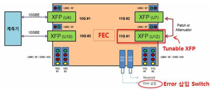 10G FEC EVB를 이용한 에러 처리 기능 시험 구성도