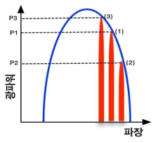 파장제어 알고리즘 : step#1