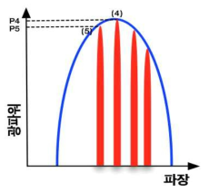 파장제어 알고리즘 : Step#2