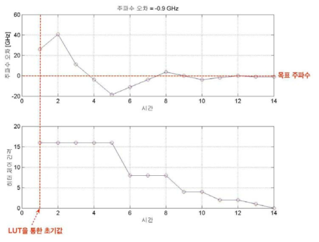 simulation을 통한 SW 파장 제어 알고리즘 검증