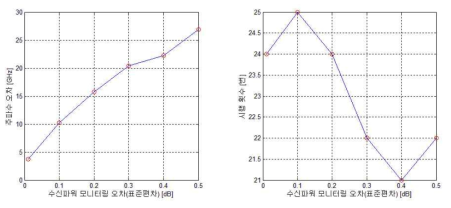 수신파워 오차에 따른 파장락킹 특성