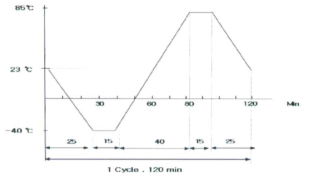 온도순환 시험 그래프