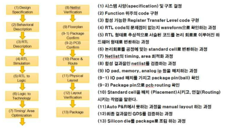 ASIC Design Flow