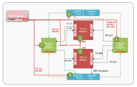 10G FEC ASIC Block Diagram