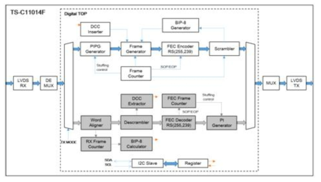 Block diagram of 10G FEC ( Mode 0 )