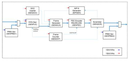 Block diagram of TX path – Client to OTN ( Mode 0 )