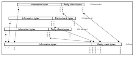 FEC sub-row