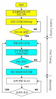 SW에 의한 파장 안정화 알고리듬