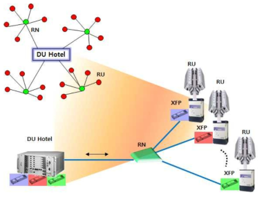 10 Gbps 파장가변 XFP 광송수신기를 활용한 LTE 망