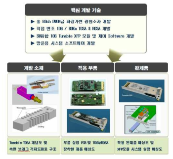 과제 최종목표 도식표