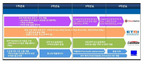 SW융합형 Tunable XFP 과제개발 로드맵