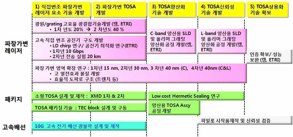 켐옵틱스, ETRI 추진 전략