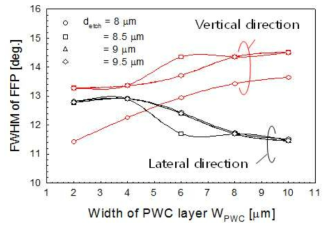 Passive waveguide 폭에 따른 FFP의 변화 특성