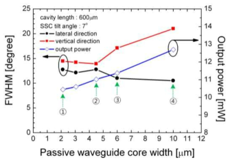 Passive waveguide 폭에 따른 FFP 및 광출력 측정 결과