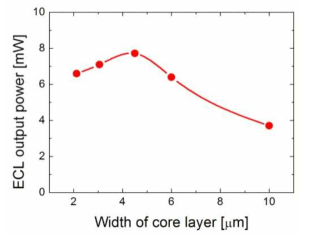 2.5Gbps ECL의 광출력 특성 평가 결과