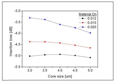 SLD와 폴리머 브래그 광도파로의 결합 손실 시뮬레이션, core size 및 index contrast 에 따라 확인