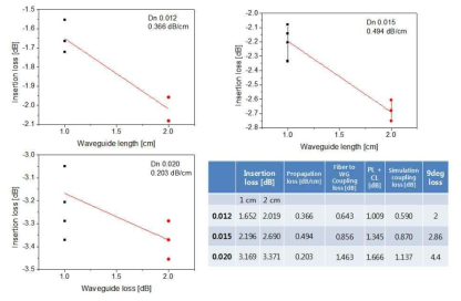 Cutback method 를 이용한 광손실 측정 결과