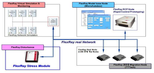 FlexRay 네트워크 특성평가 기술개발 구성예시