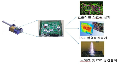 노이즈 저감설계 예